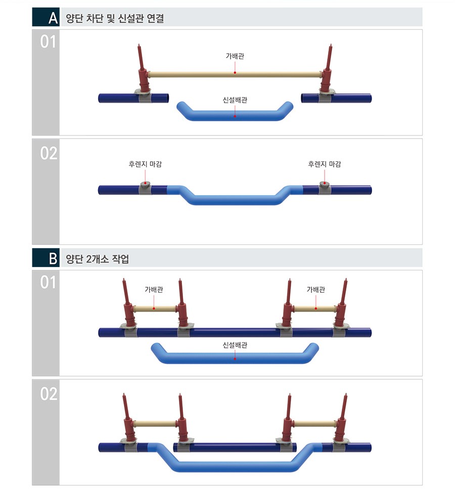 라인스토핑 배관연결도 A 양단 차단 및 신설관 연결, B 양단 2개소 작업