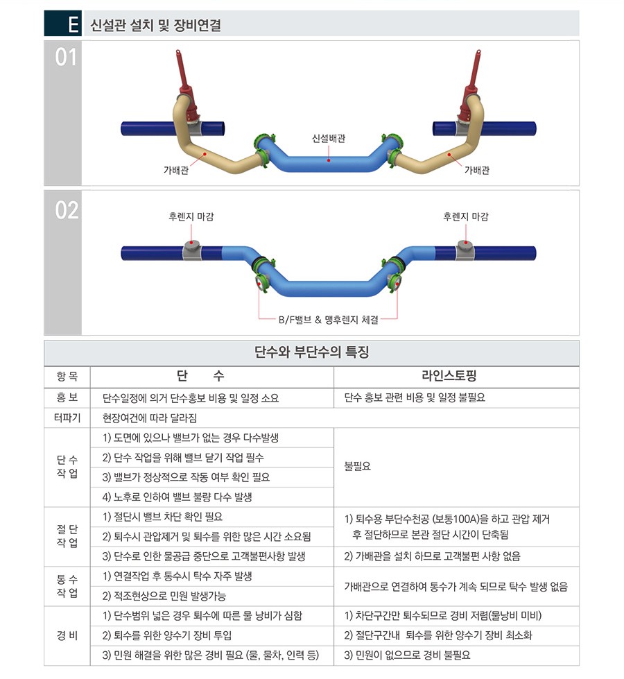 라인스토핑 배관연결도 E 신설관 설치 및 장비연결, 단수와 부단수(라인스토핑)의 특징 비교표